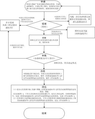2021年深圳個體工商戶注冊登記多久可以辦好?