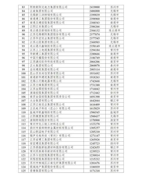 輝煌再續 江蘇興達公司破浪前行，躋身民營200強